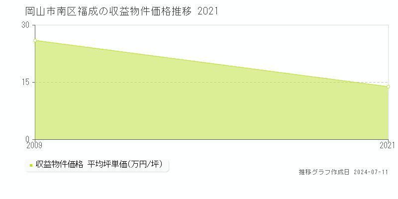 岡山市南区福成のアパート価格推移グラフ 