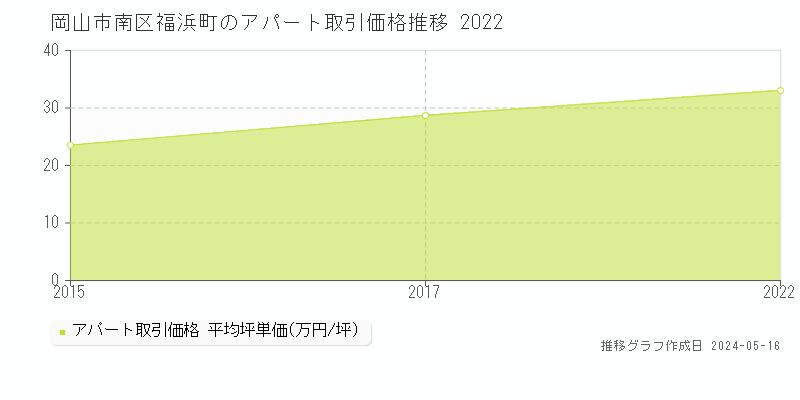 岡山市南区福浜町のアパート価格推移グラフ 
