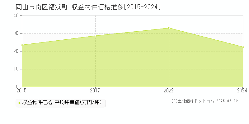福浜町(岡山市南区)の収益物件価格推移グラフ(坪単価)[2015-2024年]