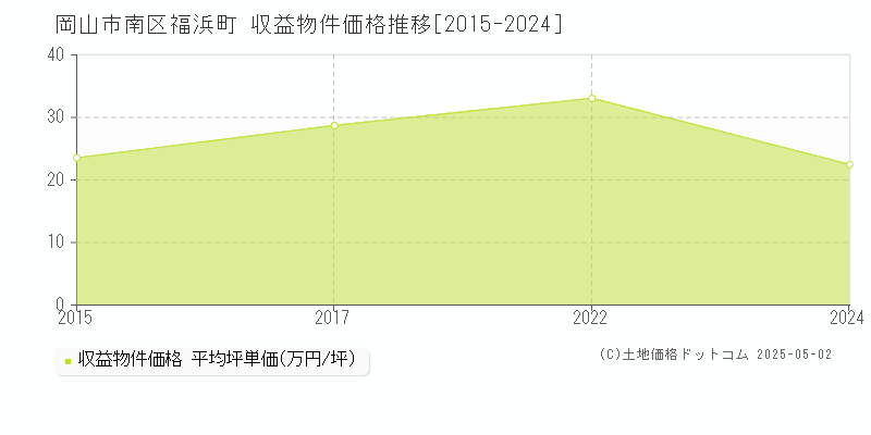 岡山市南区福浜町のアパート価格推移グラフ 