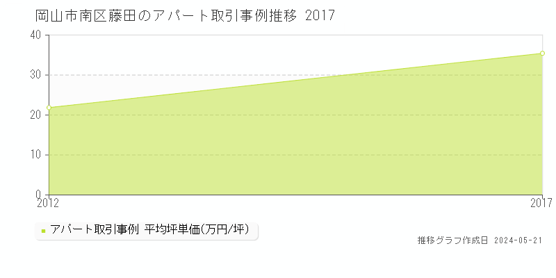岡山市南区藤田の収益物件取引事例推移グラフ 