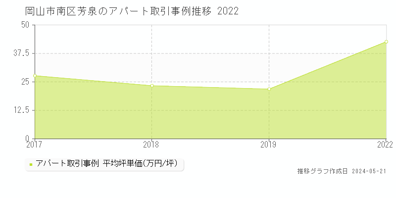 岡山市南区芳泉のアパート取引価格推移グラフ 