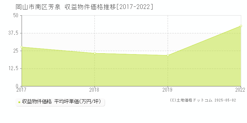 芳泉(岡山市南区)の収益物件価格推移グラフ(坪単価)[2017-2022年]