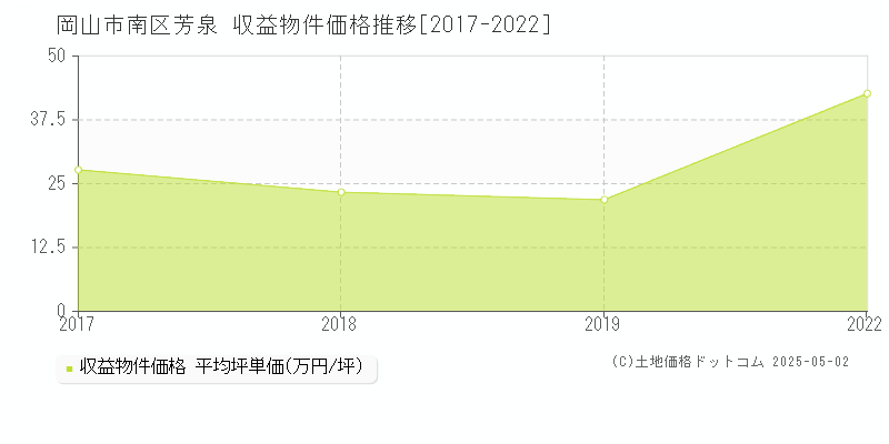 岡山市南区芳泉のアパート価格推移グラフ 