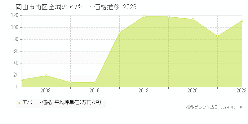 岡山市南区全域の収益物件取引事例推移グラフ 