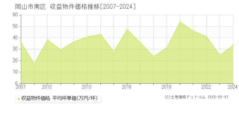 岡山市南区(岡山県)の収益物件価格推移グラフ(坪単価)[2007-2024年]