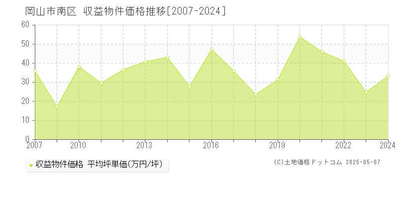 岡山市南区のアパート価格推移グラフ 