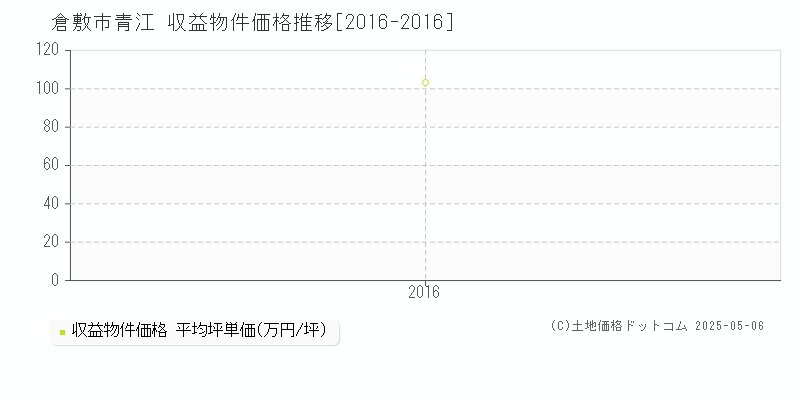 青江(倉敷市)の収益物件価格推移グラフ(坪単価)[2016-2016年]