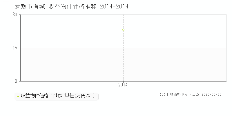 有城(倉敷市)の収益物件価格推移グラフ(坪単価)[2014-2014年]