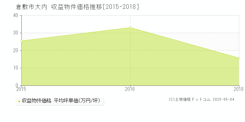 大内(倉敷市)の収益物件価格推移グラフ(坪単価)[2015-2018年]