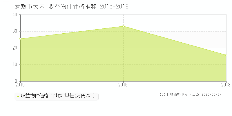 倉敷市大内のアパート価格推移グラフ 