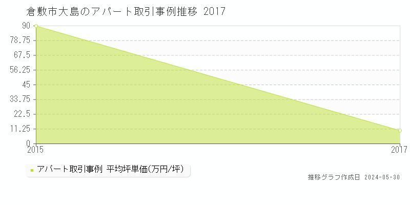 倉敷市大島のアパート価格推移グラフ 