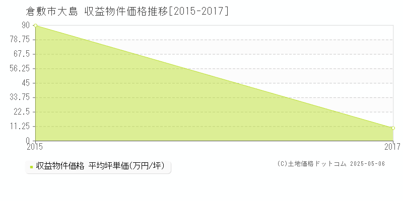 大島(倉敷市)の収益物件価格推移グラフ(坪単価)[2015-2017年]