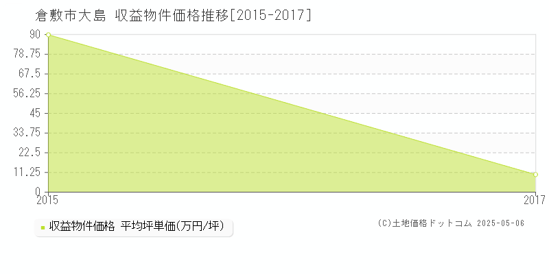 倉敷市大島のアパート価格推移グラフ 