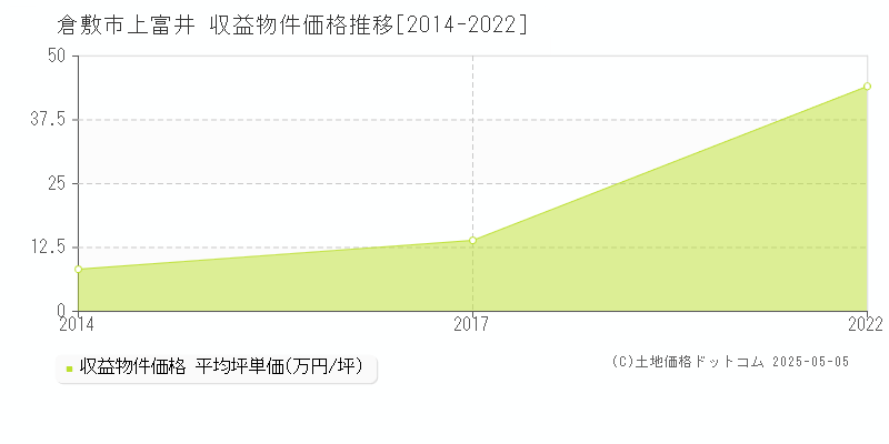 上富井(倉敷市)の収益物件価格推移グラフ(坪単価)[2014-2022年]