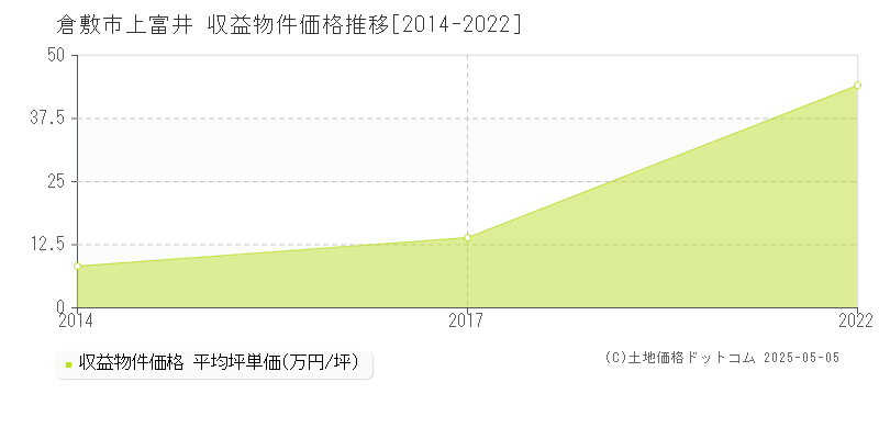 倉敷市上富井のアパート価格推移グラフ 