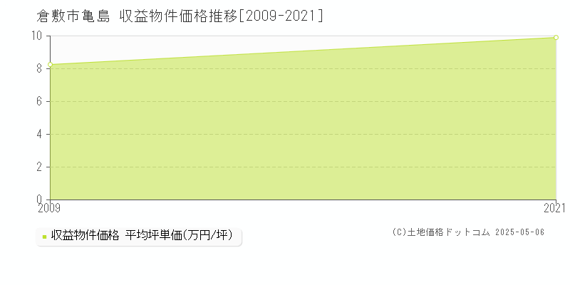亀島(倉敷市)の収益物件価格推移グラフ(坪単価)[2009-2021年]