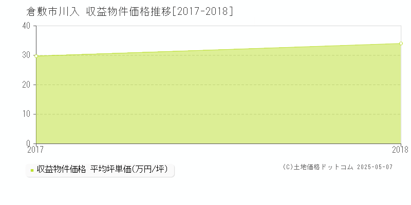 川入(倉敷市)の収益物件価格推移グラフ(坪単価)[2017-2018年]