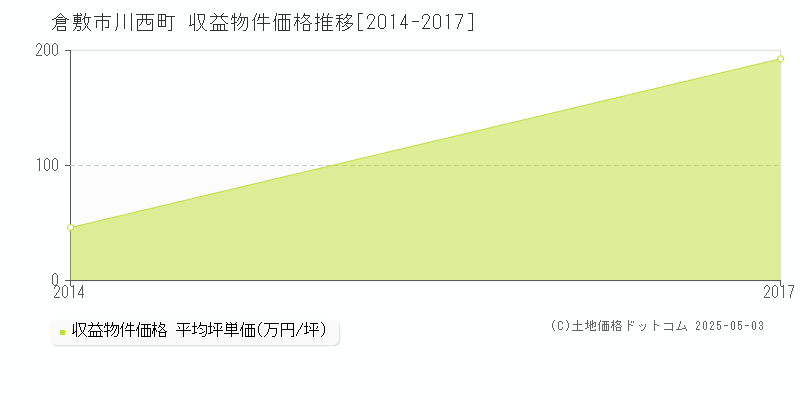 川西町(倉敷市)の収益物件価格推移グラフ(坪単価)[2014-2017年]