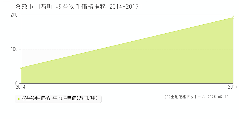 倉敷市川西町のアパート価格推移グラフ 