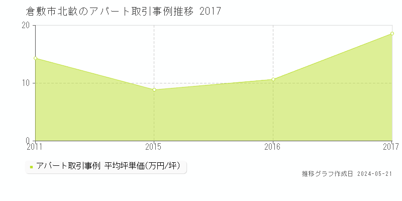 倉敷市北畝のアパート取引価格推移グラフ 