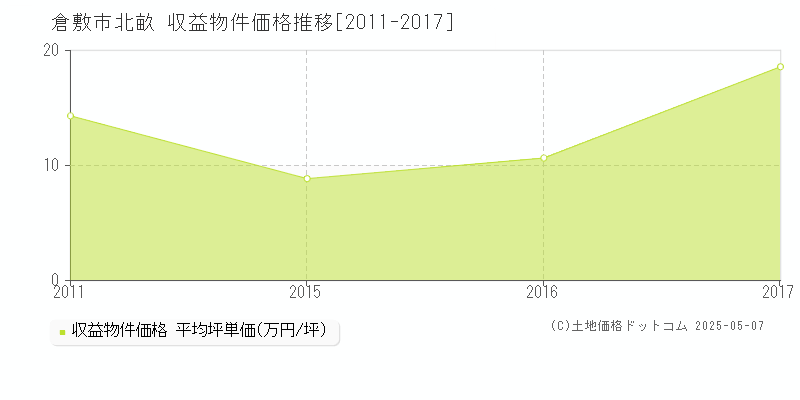 北畝(倉敷市)の収益物件価格推移グラフ(坪単価)[2011-2017年]