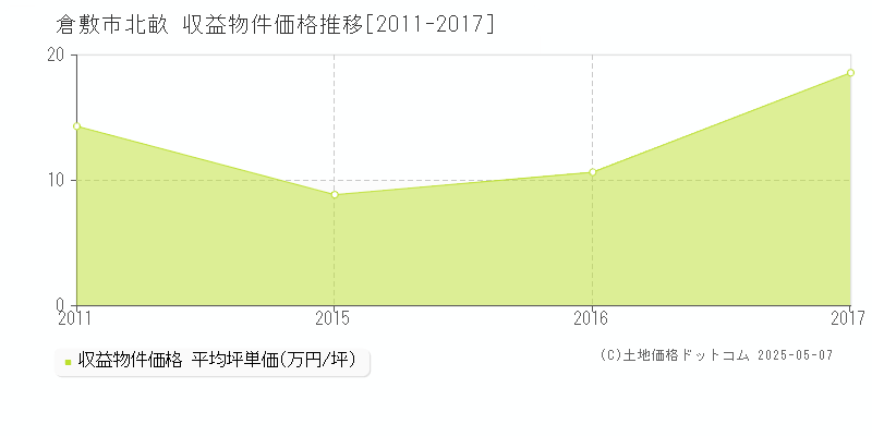 倉敷市北畝のアパート価格推移グラフ 