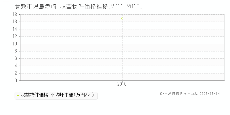 倉敷市児島赤崎のアパート価格推移グラフ 