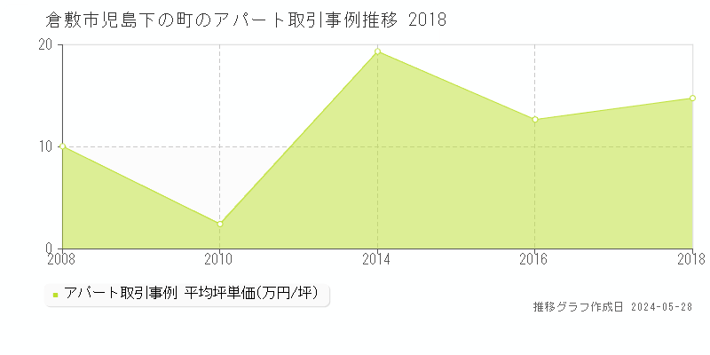 倉敷市児島下の町のアパート価格推移グラフ 