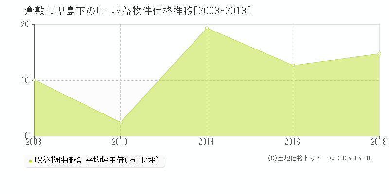 児島下の町(倉敷市)の収益物件価格推移グラフ(坪単価)[2008-2018年]