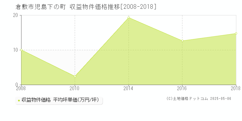 倉敷市児島下の町のアパート価格推移グラフ 