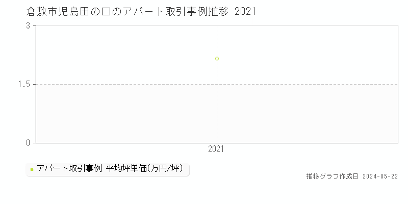 倉敷市児島田の口のアパート価格推移グラフ 