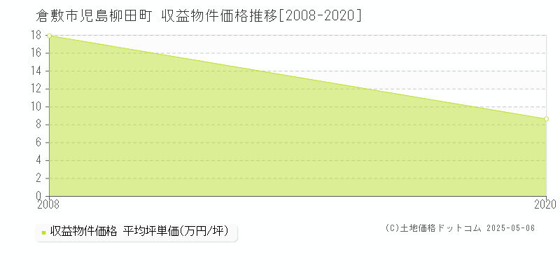 児島柳田町(倉敷市)の収益物件価格推移グラフ(坪単価)[2008-2020年]