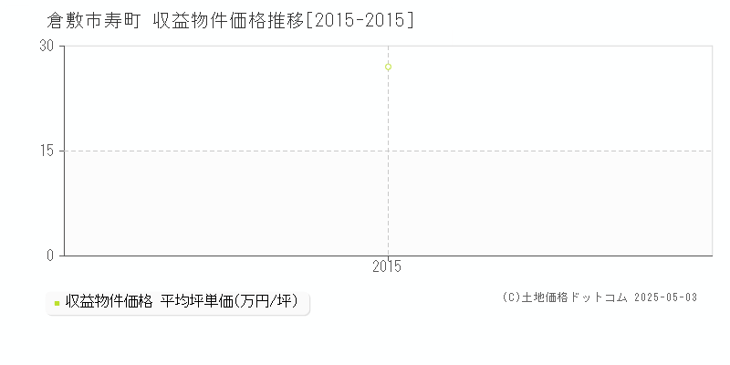 寿町(倉敷市)の収益物件価格推移グラフ(坪単価)[2015-2015年]