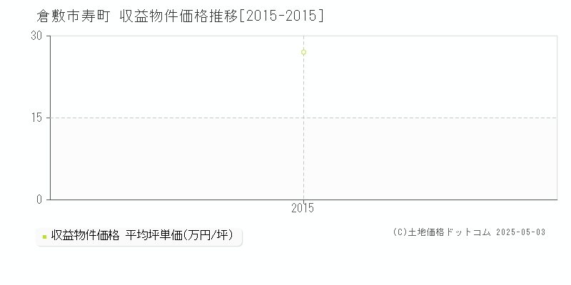 倉敷市寿町のアパート価格推移グラフ 