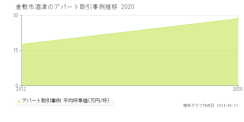 倉敷市酒津のアパート価格推移グラフ 