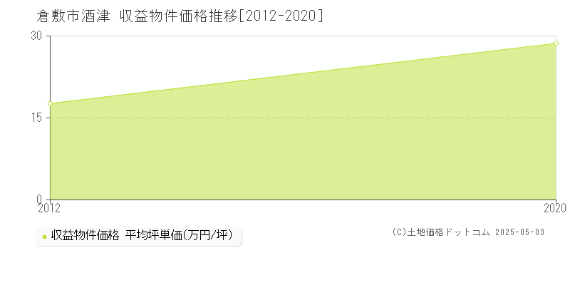 酒津(倉敷市)の収益物件価格推移グラフ(坪単価)[2012-2020年]
