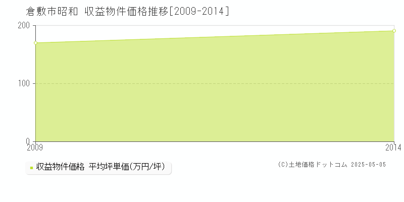 昭和(倉敷市)の収益物件価格推移グラフ(坪単価)[2009-2014年]