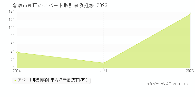 倉敷市新田のアパート価格推移グラフ 