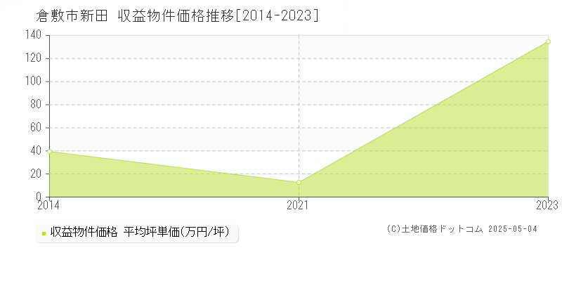 新田(倉敷市)の収益物件価格推移グラフ(坪単価)[2014-2023年]