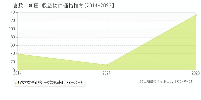 倉敷市新田のアパート価格推移グラフ 