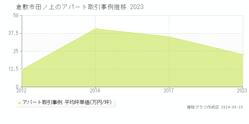 倉敷市田ノ上のアパート価格推移グラフ 
