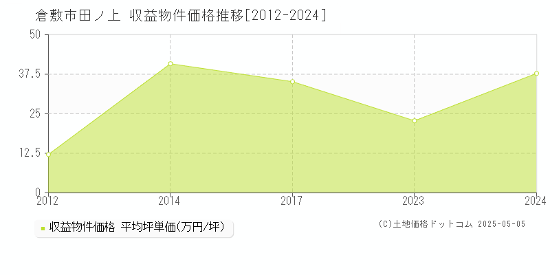田ノ上(倉敷市)の収益物件価格推移グラフ(坪単価)[2012-2024年]