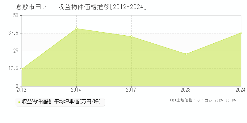 倉敷市田ノ上のアパート取引価格推移グラフ 