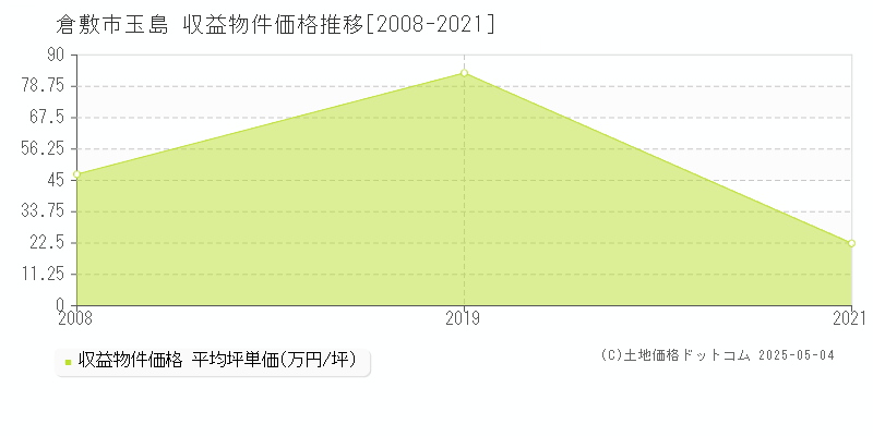 玉島(倉敷市)の収益物件価格推移グラフ(坪単価)[2008-2021年]