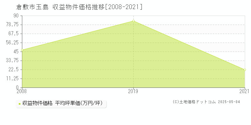 倉敷市玉島のアパート価格推移グラフ 