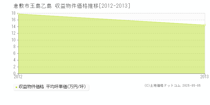 玉島乙島(倉敷市)の収益物件価格推移グラフ(坪単価)[2012-2013年]