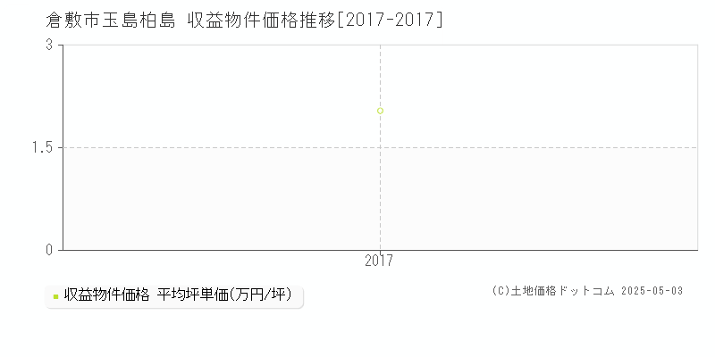 玉島柏島(倉敷市)の収益物件価格推移グラフ(坪単価)[2017-2017年]