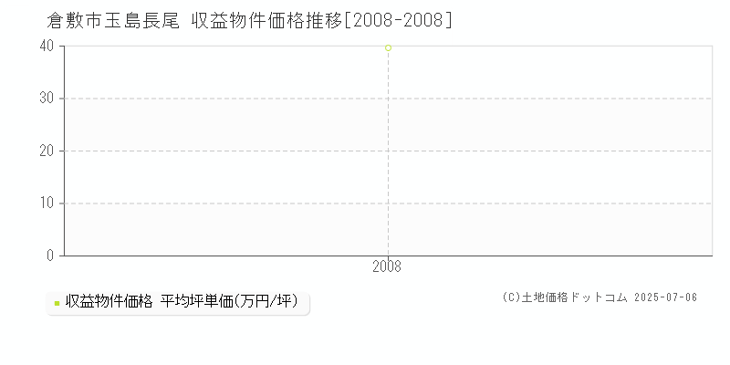 倉敷市玉島長尾のアパート価格推移グラフ 