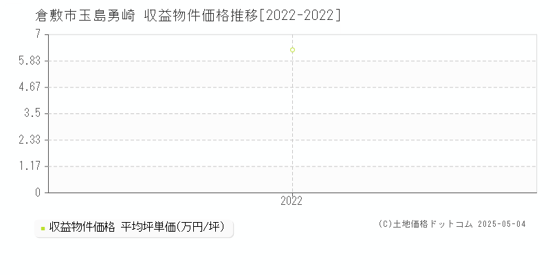 玉島勇崎(倉敷市)の収益物件価格推移グラフ(坪単価)[2022-2022年]